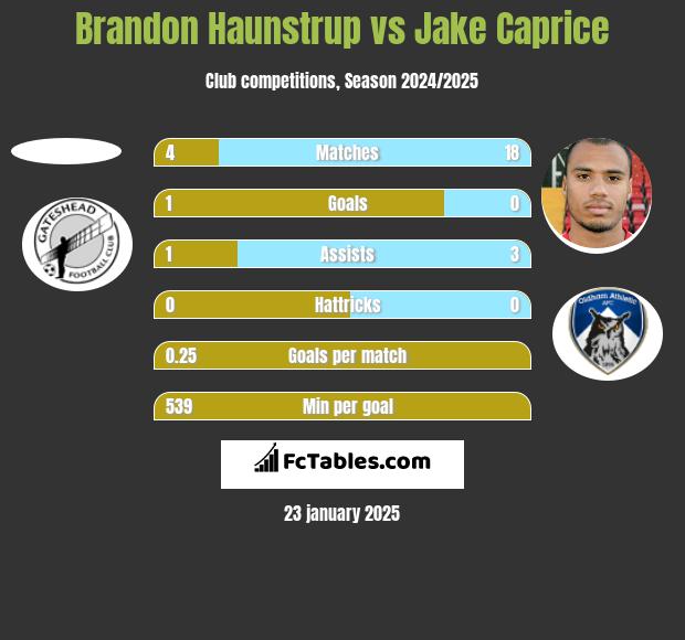 Brandon Haunstrup vs Jake Caprice h2h player stats