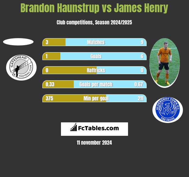 Brandon Haunstrup vs James Henry h2h player stats