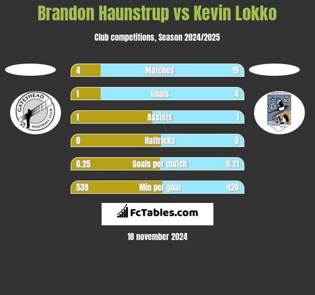 Brandon Haunstrup vs Kevin Lokko h2h player stats