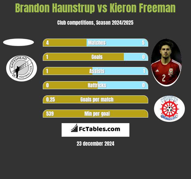 Brandon Haunstrup vs Kieron Freeman h2h player stats