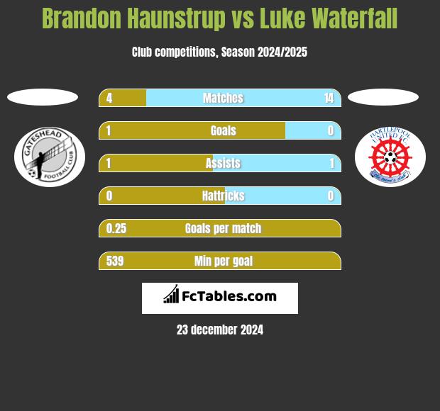 Brandon Haunstrup vs Luke Waterfall h2h player stats