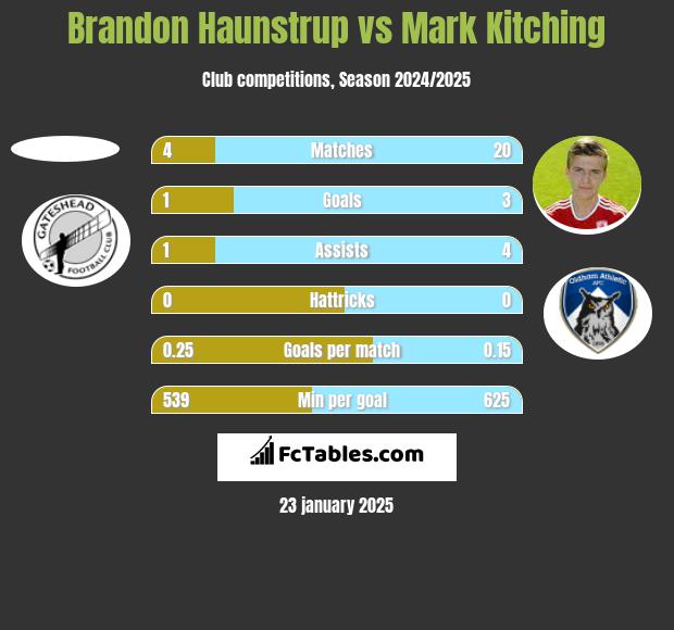 Brandon Haunstrup vs Mark Kitching h2h player stats