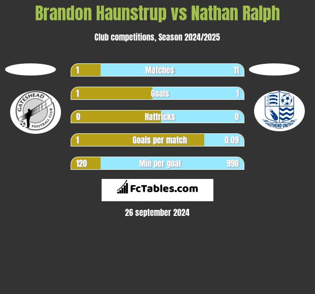 Brandon Haunstrup vs Nathan Ralph h2h player stats