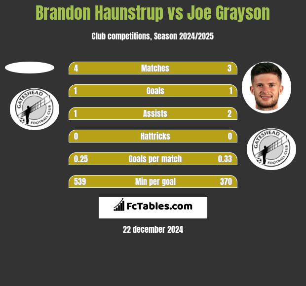 Brandon Haunstrup vs Joe Grayson h2h player stats