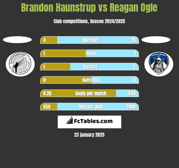 Brandon Haunstrup vs Reagan Ogle h2h player stats