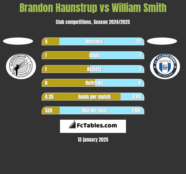 Brandon Haunstrup vs William Smith h2h player stats