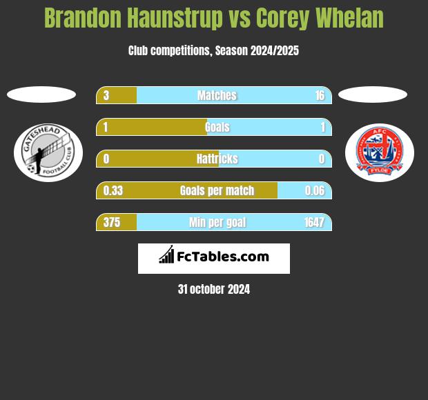 Brandon Haunstrup vs Corey Whelan h2h player stats