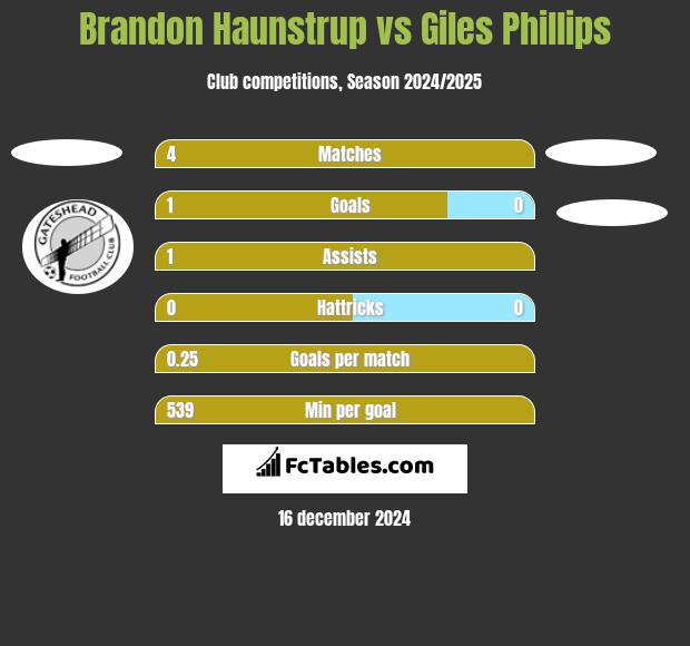 Brandon Haunstrup vs Giles Phillips h2h player stats