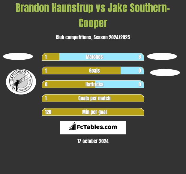 Brandon Haunstrup vs Jake Southern-Cooper h2h player stats