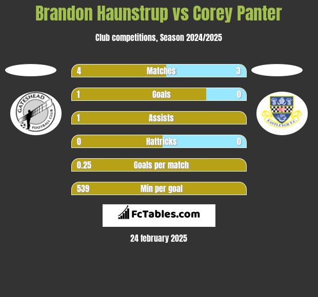 Brandon Haunstrup vs Corey Panter h2h player stats