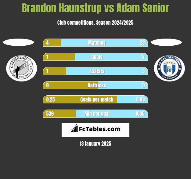 Brandon Haunstrup vs Adam Senior h2h player stats