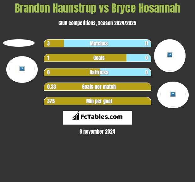 Brandon Haunstrup vs Bryce Hosannah h2h player stats