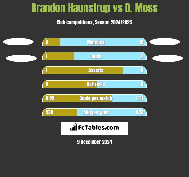 Brandon Haunstrup vs D. Moss h2h player stats