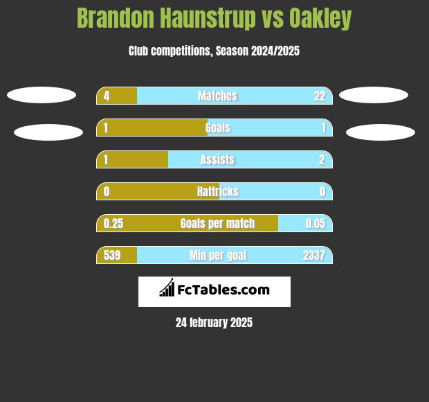 Brandon Haunstrup vs Oakley h2h player stats