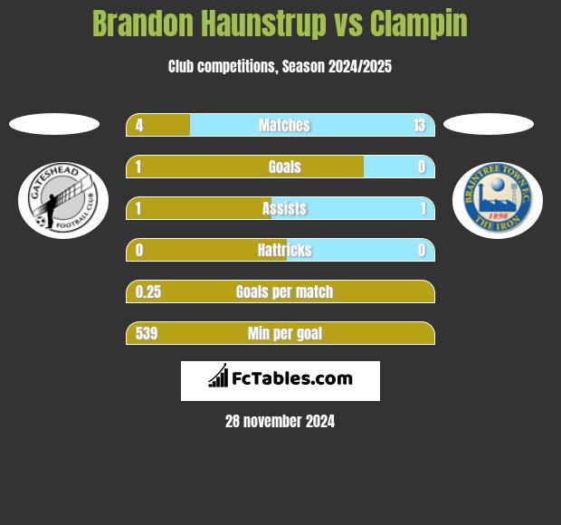 Brandon Haunstrup vs Clampin h2h player stats