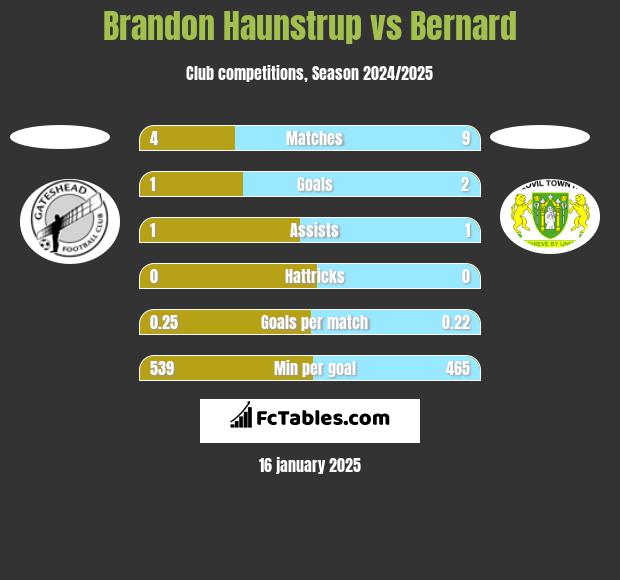 Brandon Haunstrup vs Bernard h2h player stats