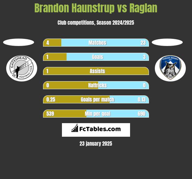 Brandon Haunstrup vs Raglan h2h player stats