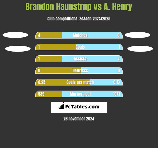 Brandon Haunstrup vs A. Henry h2h player stats