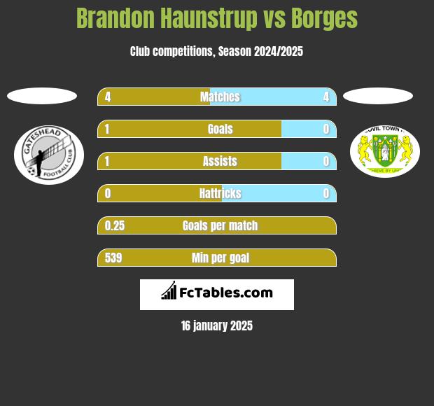 Brandon Haunstrup vs Borges h2h player stats