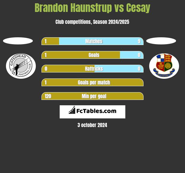 Brandon Haunstrup vs Cesay h2h player stats