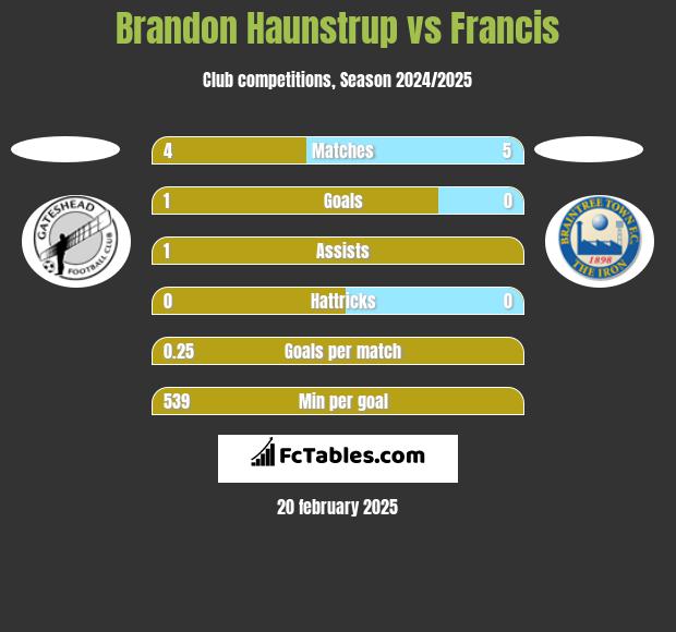 Brandon Haunstrup vs Francis h2h player stats