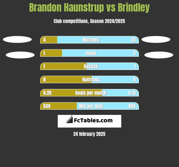 Brandon Haunstrup vs Brindley h2h player stats