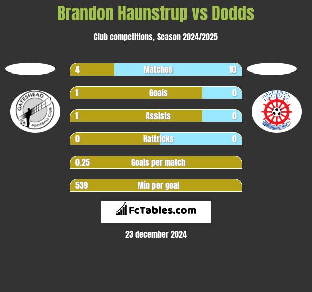 Brandon Haunstrup vs Dodds h2h player stats