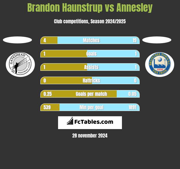 Brandon Haunstrup vs Annesley h2h player stats