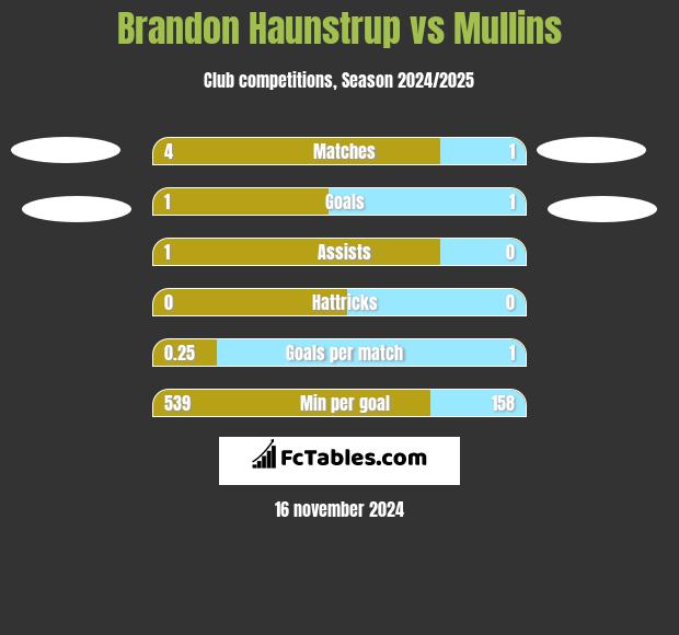 Brandon Haunstrup vs Mullins h2h player stats