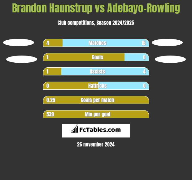 Brandon Haunstrup vs Adebayo-Rowling h2h player stats