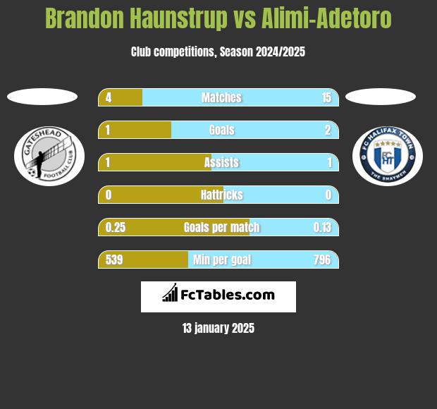 Brandon Haunstrup vs Alimi-Adetoro h2h player stats