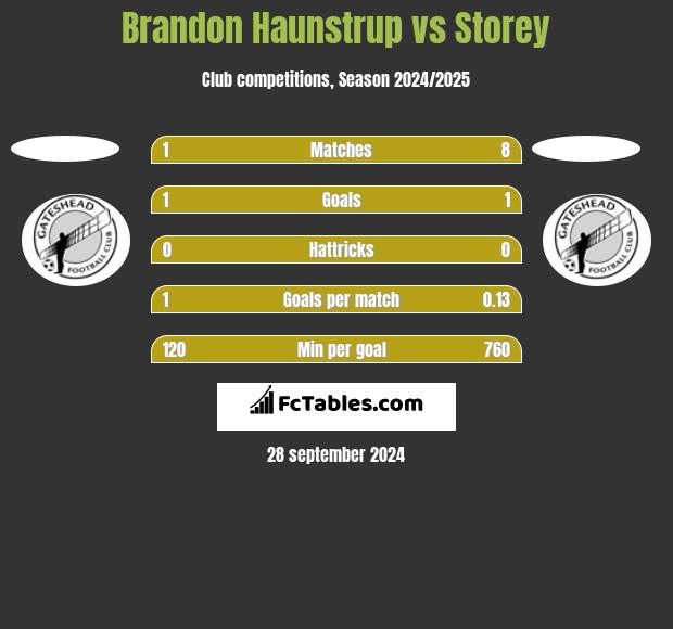 Brandon Haunstrup vs Storey h2h player stats