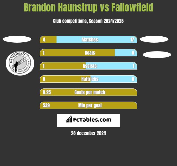 Brandon Haunstrup vs Fallowfield h2h player stats