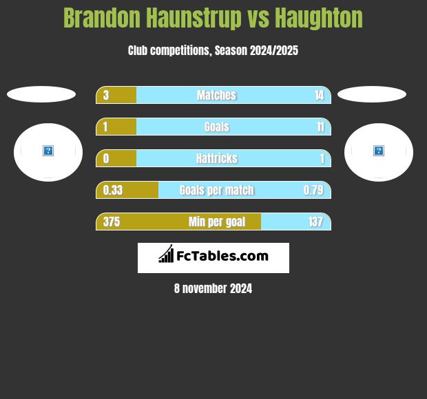 Brandon Haunstrup vs Haughton h2h player stats