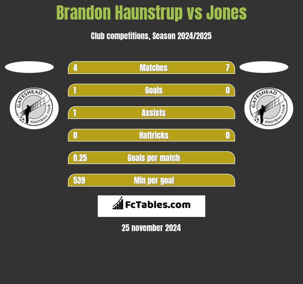 Brandon Haunstrup vs Jones h2h player stats