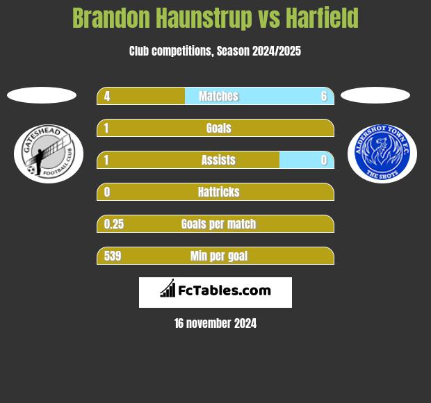 Brandon Haunstrup vs Harfield h2h player stats