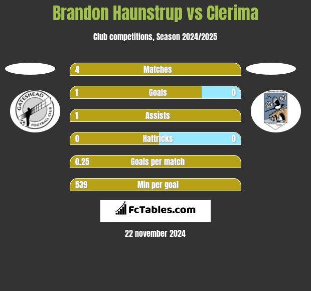 Brandon Haunstrup vs Clerima h2h player stats