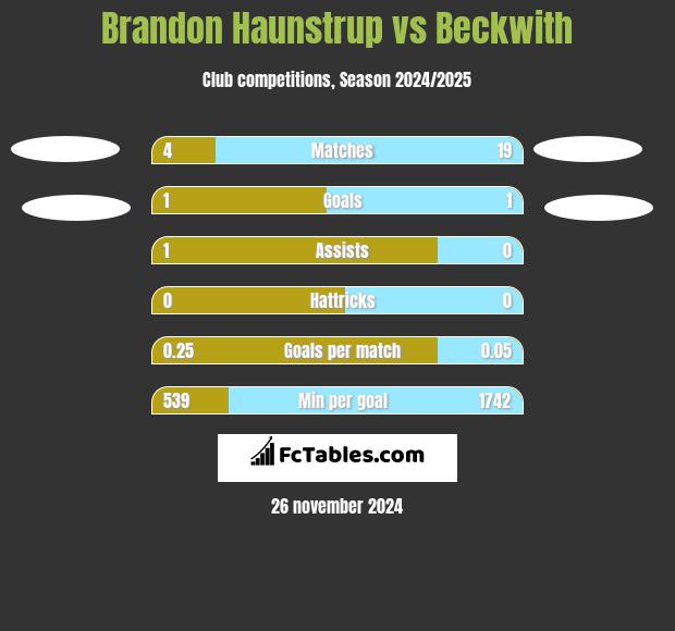 Brandon Haunstrup vs Beckwith h2h player stats