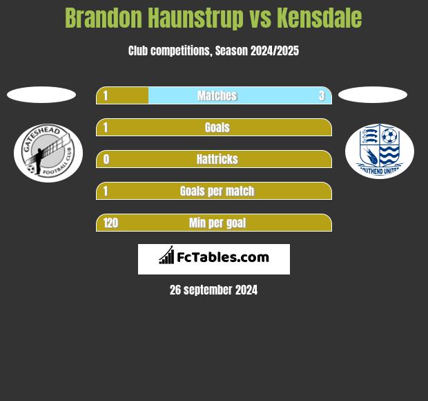 Brandon Haunstrup vs Kensdale h2h player stats