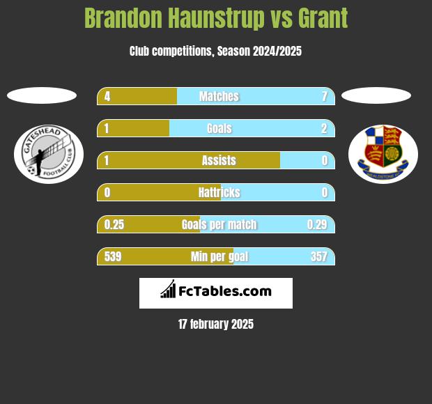 Brandon Haunstrup vs Grant h2h player stats