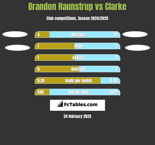 Brandon Haunstrup vs Clarke h2h player stats