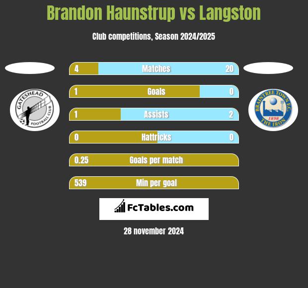 Brandon Haunstrup vs Langston h2h player stats