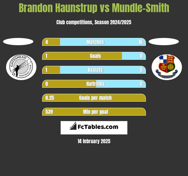 Brandon Haunstrup vs Mundle-Smith h2h player stats