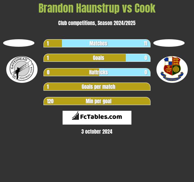 Brandon Haunstrup vs Cook h2h player stats