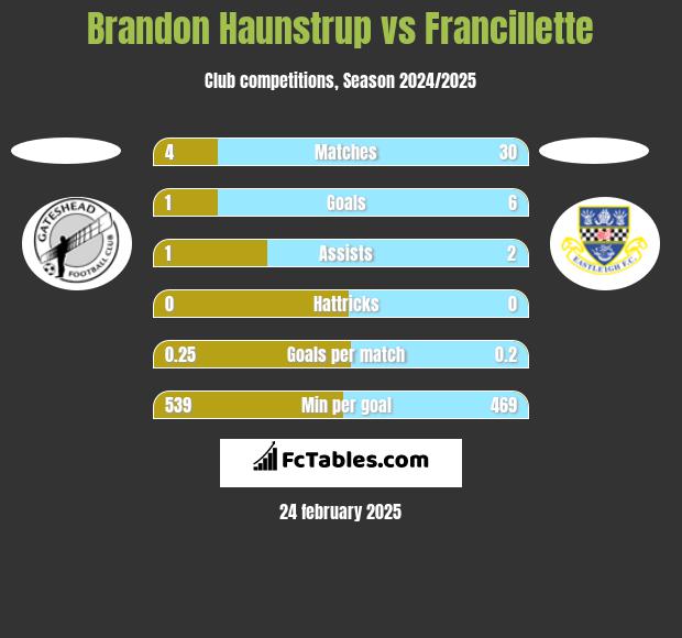 Brandon Haunstrup vs Francillette h2h player stats