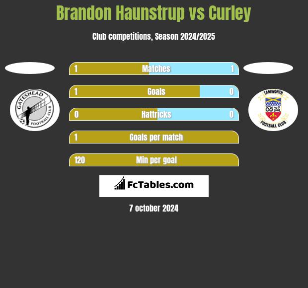 Brandon Haunstrup vs Curley h2h player stats