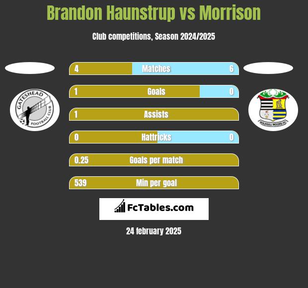 Brandon Haunstrup vs Morrison h2h player stats