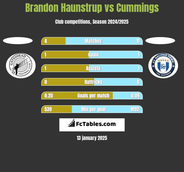 Brandon Haunstrup vs Cummings h2h player stats