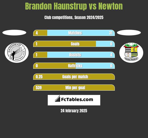 Brandon Haunstrup vs Newton h2h player stats