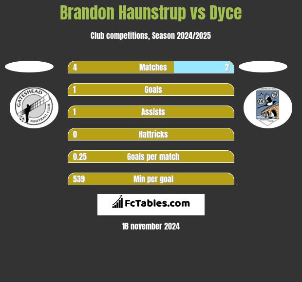 Brandon Haunstrup vs Dyce h2h player stats